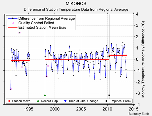 MIKONOS difference from regional expectation