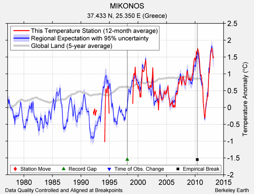 MIKONOS comparison to regional expectation