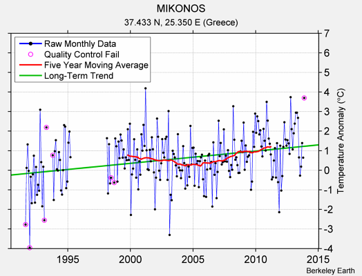 MIKONOS Raw Mean Temperature