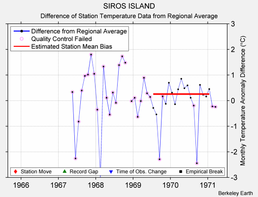 SIROS ISLAND difference from regional expectation