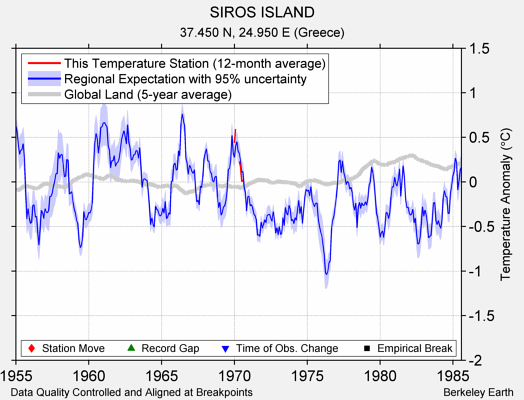 SIROS ISLAND comparison to regional expectation