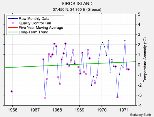 SIROS ISLAND Raw Mean Temperature