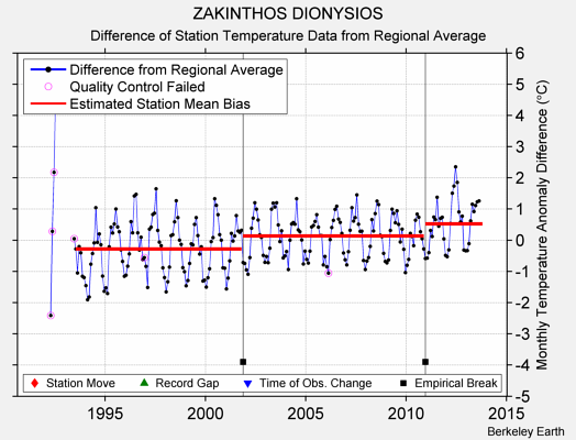 ZAKINTHOS DIONYSIOS difference from regional expectation