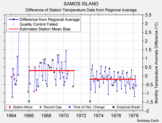 SAMOS ISLAND difference from regional expectation