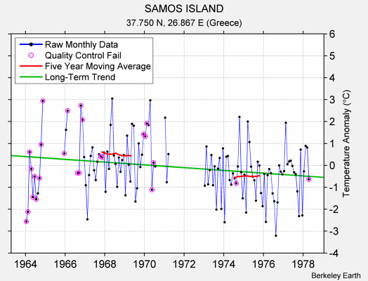 SAMOS ISLAND Raw Mean Temperature