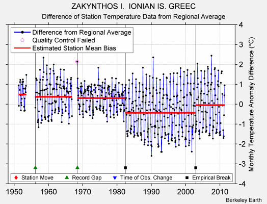 ZAKYNTHOS I.  IONIAN IS. GREEC difference from regional expectation