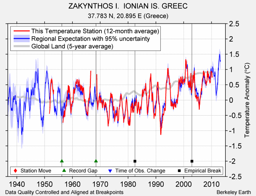 ZAKYNTHOS I.  IONIAN IS. GREEC comparison to regional expectation