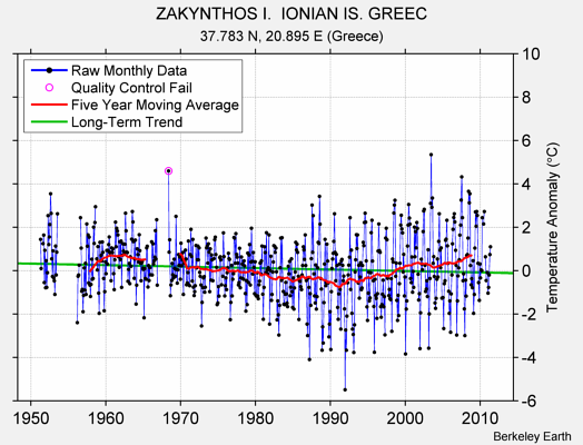 ZAKYNTHOS I.  IONIAN IS. GREEC Raw Mean Temperature
