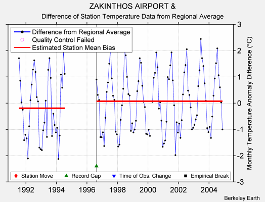 ZAKINTHOS AIRPORT & difference from regional expectation