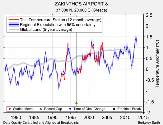 ZAKINTHOS AIRPORT & comparison to regional expectation