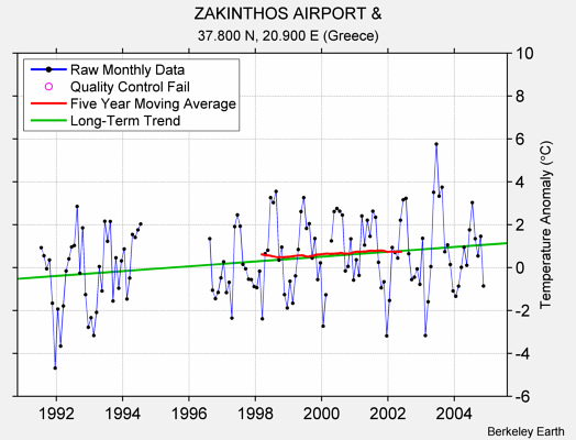 ZAKINTHOS AIRPORT & Raw Mean Temperature