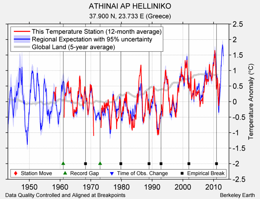 ATHINAI AP HELLINIKO comparison to regional expectation