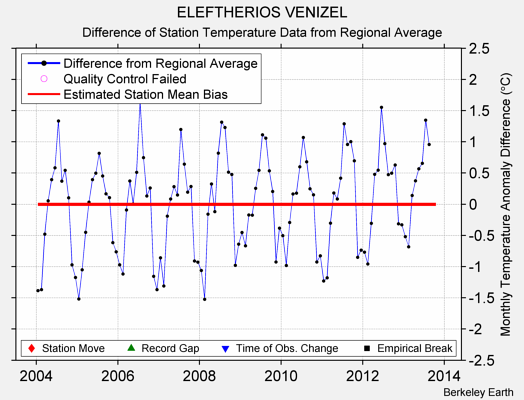 ELEFTHERIOS VENIZEL difference from regional expectation