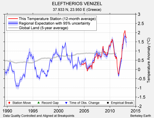 ELEFTHERIOS VENIZEL comparison to regional expectation