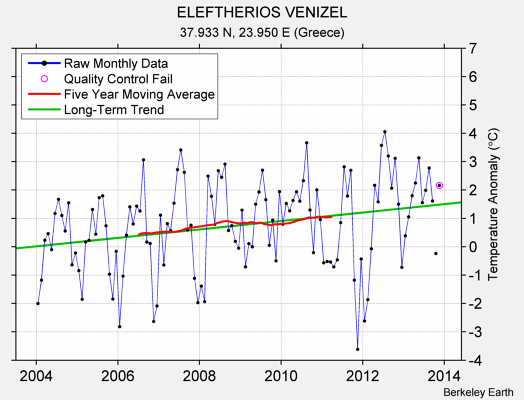 ELEFTHERIOS VENIZEL Raw Mean Temperature