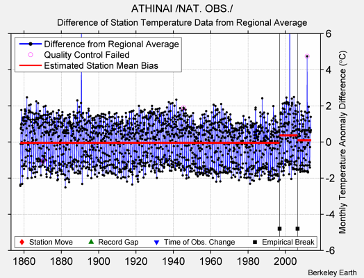 ATHINAI /NAT. OBS./ difference from regional expectation