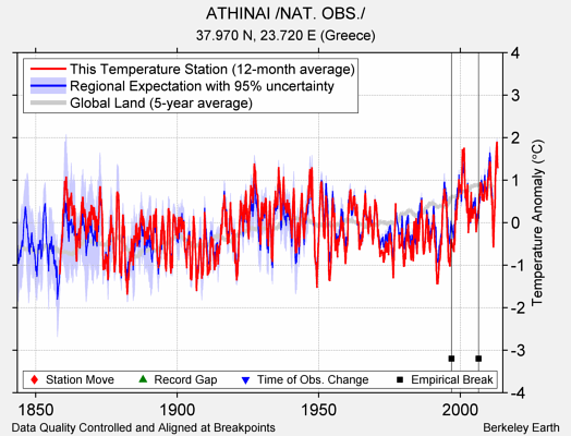 ATHINAI /NAT. OBS./ comparison to regional expectation