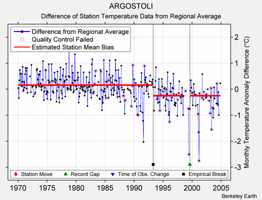 ARGOSTOLI difference from regional expectation