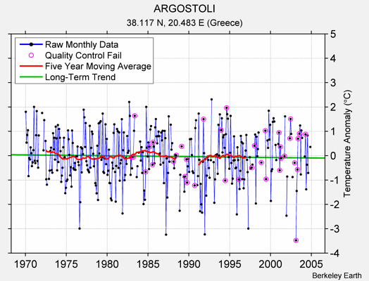 ARGOSTOLI Raw Mean Temperature