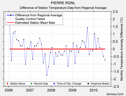 PIERRE RGNL difference from regional expectation