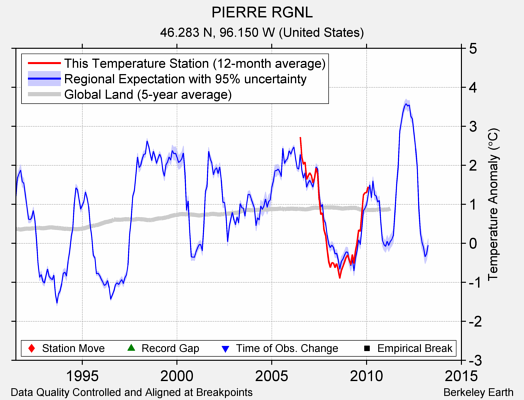 PIERRE RGNL comparison to regional expectation