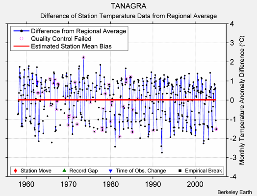 TANAGRA difference from regional expectation