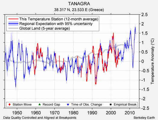 TANAGRA comparison to regional expectation