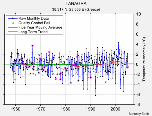 TANAGRA Raw Mean Temperature