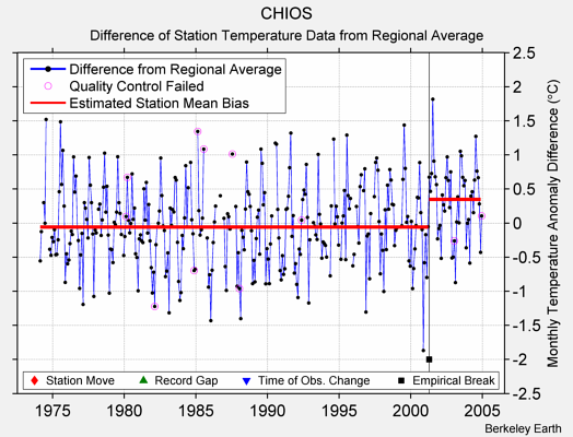 CHIOS difference from regional expectation