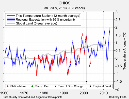 CHIOS comparison to regional expectation