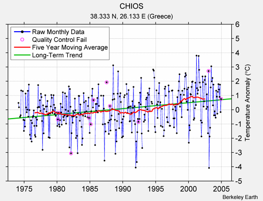 CHIOS Raw Mean Temperature