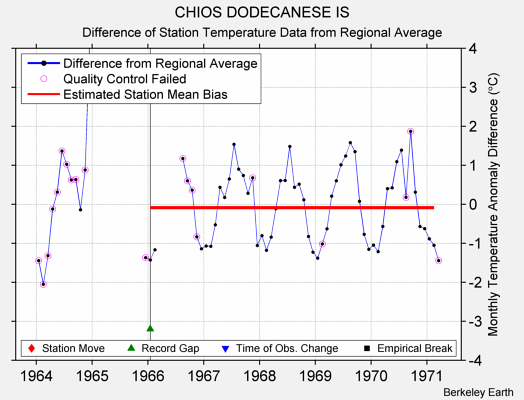 CHIOS DODECANESE IS difference from regional expectation