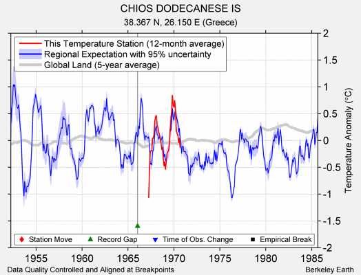 CHIOS DODECANESE IS comparison to regional expectation