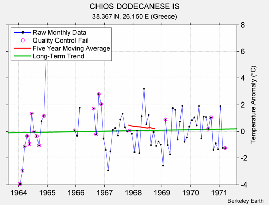 CHIOS DODECANESE IS Raw Mean Temperature