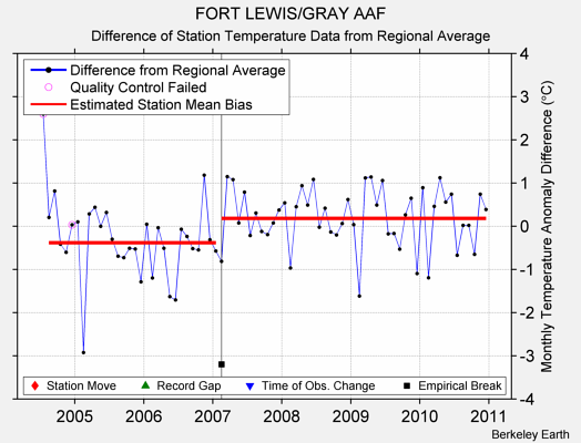 FORT LEWIS/GRAY AAF difference from regional expectation