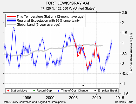 FORT LEWIS/GRAY AAF comparison to regional expectation