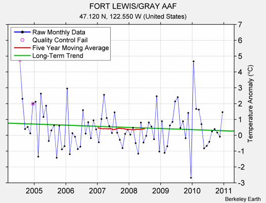 FORT LEWIS/GRAY AAF Raw Mean Temperature