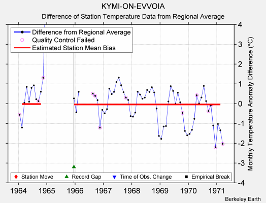 KYMI-ON-EVVOIA difference from regional expectation