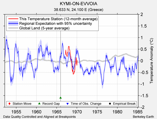 KYMI-ON-EVVOIA comparison to regional expectation