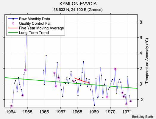 KYMI-ON-EVVOIA Raw Mean Temperature