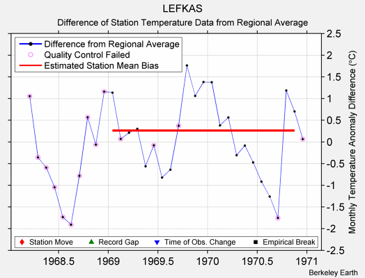 LEFKAS difference from regional expectation