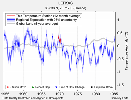 LEFKAS comparison to regional expectation