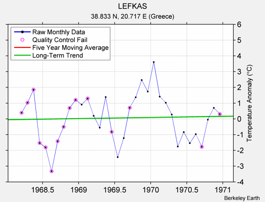 LEFKAS Raw Mean Temperature