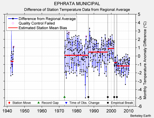 EPHRATA MUNICIPAL difference from regional expectation