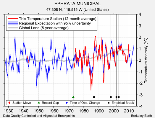 EPHRATA MUNICIPAL comparison to regional expectation