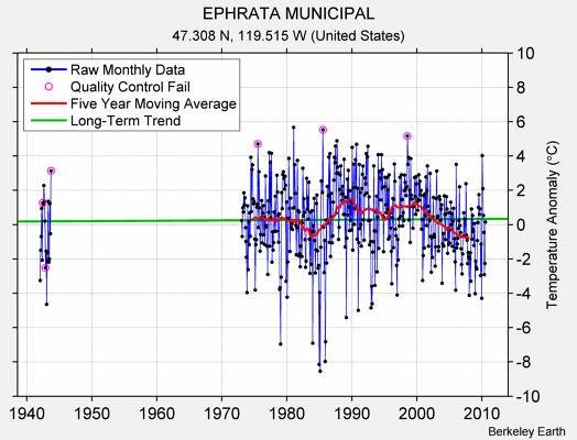 EPHRATA MUNICIPAL Raw Mean Temperature