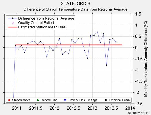 STATFJORD B difference from regional expectation