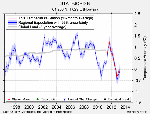 STATFJORD B comparison to regional expectation