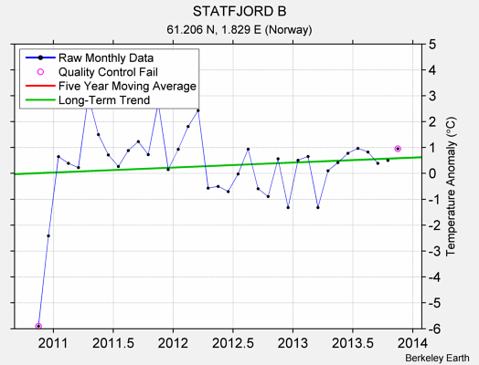 STATFJORD B Raw Mean Temperature