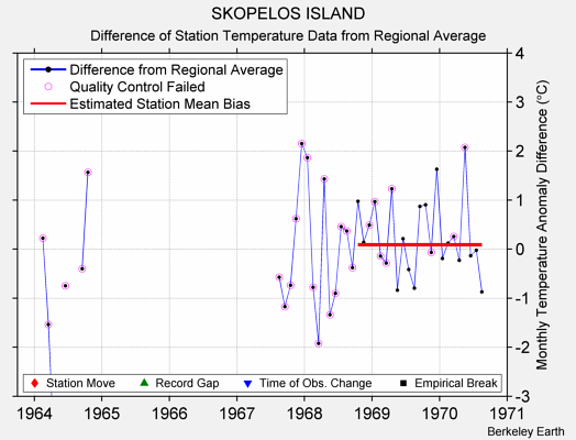 SKOPELOS ISLAND difference from regional expectation